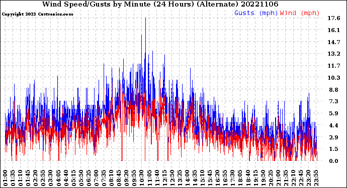 Milwaukee Weather Wind Speed/Gusts<br>by Minute<br>(24 Hours) (Alternate)