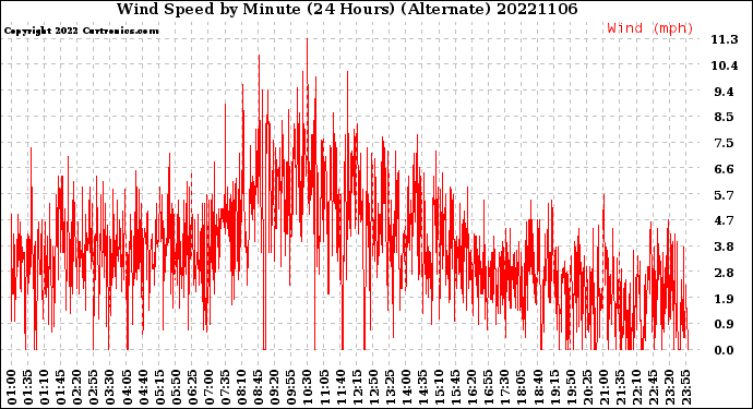 Milwaukee Weather Wind Speed<br>by Minute<br>(24 Hours) (Alternate)