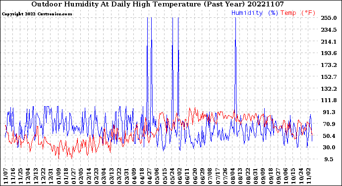 Milwaukee Weather Outdoor Humidity<br>At Daily High<br>Temperature<br>(Past Year)