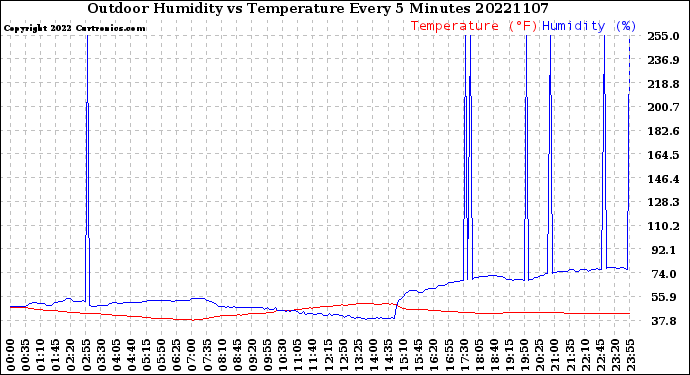 Milwaukee Weather Outdoor Humidity<br>vs Temperature<br>Every 5 Minutes