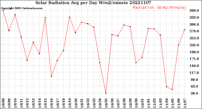 Milwaukee Weather Solar Radiation<br>Avg per Day W/m2/minute