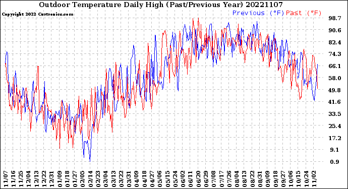 Milwaukee Weather Outdoor Temperature<br>Daily High<br>(Past/Previous Year)