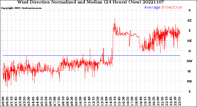 Milwaukee Weather Wind Direction<br>Normalized and Median<br>(24 Hours) (New)