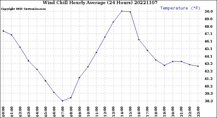 Milwaukee Weather Wind Chill<br>Hourly Average<br>(24 Hours)