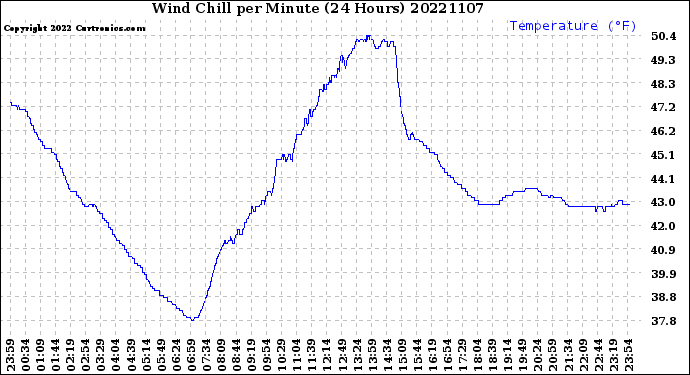 Milwaukee Weather Wind Chill<br>per Minute<br>(24 Hours)
