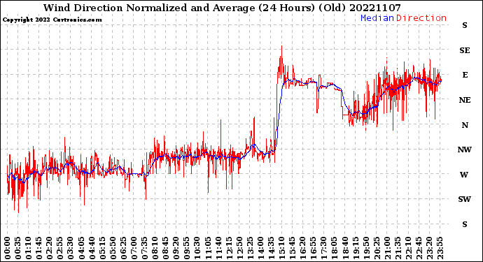 Milwaukee Weather Wind Direction<br>Normalized and Average<br>(24 Hours) (Old)