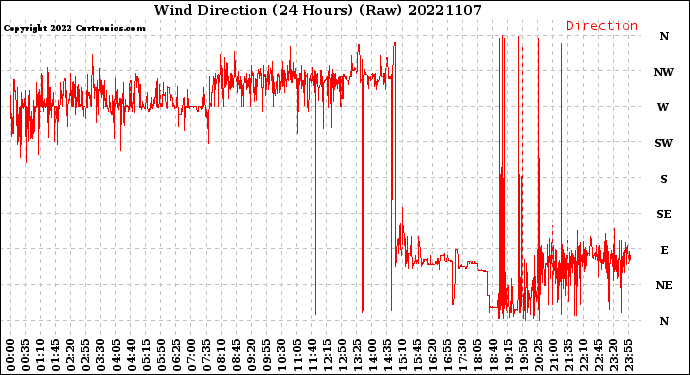 Milwaukee Weather Wind Direction<br>(24 Hours) (Raw)