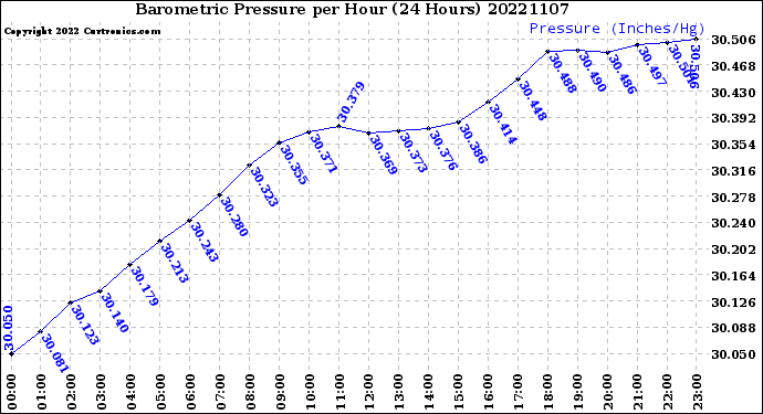 Milwaukee Weather Barometric Pressure<br>per Hour<br>(24 Hours)