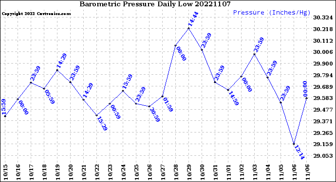Milwaukee Weather Barometric Pressure<br>Daily Low