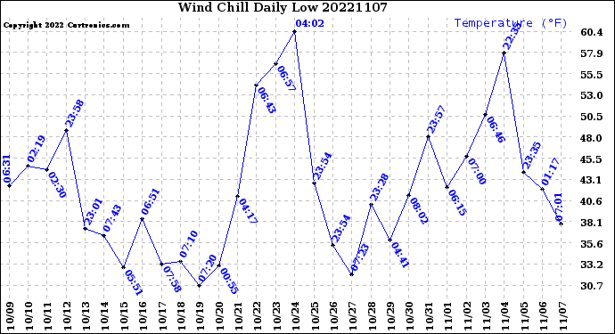 Milwaukee Weather Wind Chill<br>Daily Low