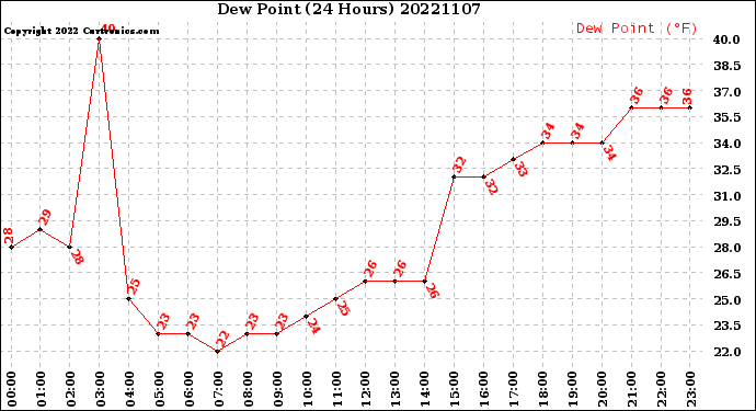 Milwaukee Weather Dew Point<br>(24 Hours)
