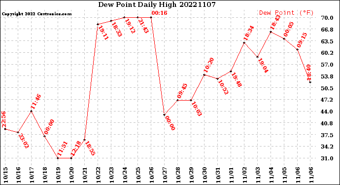 Milwaukee Weather Dew Point<br>Daily High