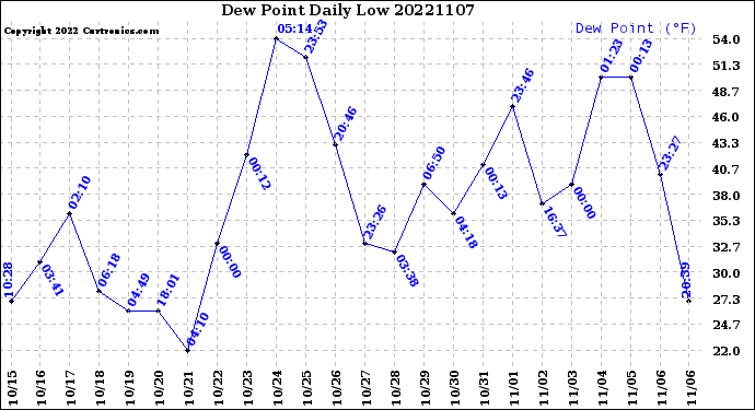 Milwaukee Weather Dew Point<br>Daily Low