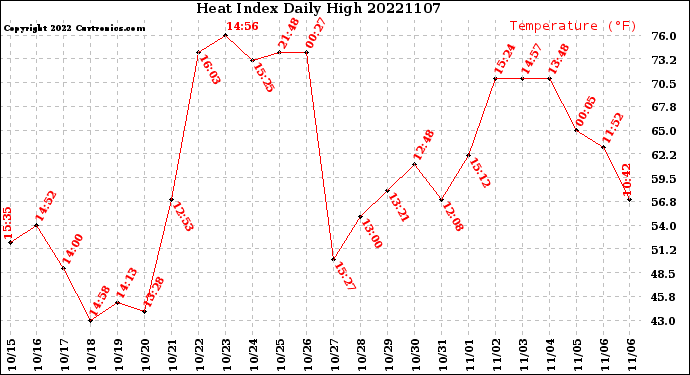 Milwaukee Weather Heat Index<br>Daily High