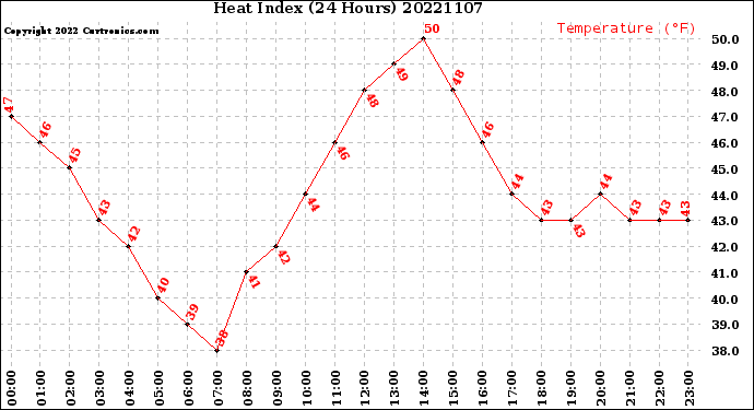 Milwaukee Weather Heat Index<br>(24 Hours)