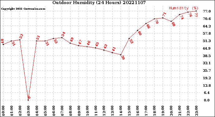 Milwaukee Weather Outdoor Humidity<br>(24 Hours)