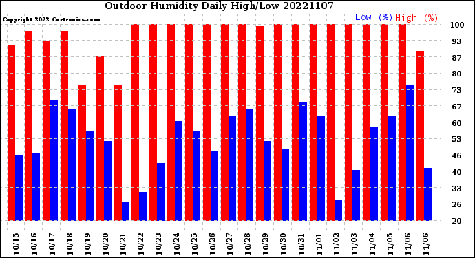 Milwaukee Weather Outdoor Humidity<br>Daily High/Low