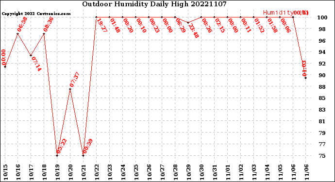 Milwaukee Weather Outdoor Humidity<br>Daily High