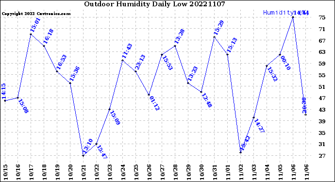 Milwaukee Weather Outdoor Humidity<br>Daily Low