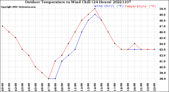 Milwaukee Weather Outdoor Temperature<br>vs Wind Chill<br>(24 Hours)