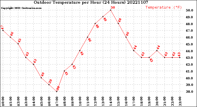 Milwaukee Weather Outdoor Temperature<br>per Hour<br>(24 Hours)