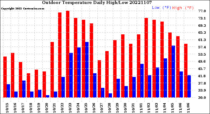 Milwaukee Weather Outdoor Temperature<br>Daily High/Low