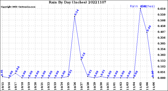 Milwaukee Weather Rain<br>By Day<br>(Inches)