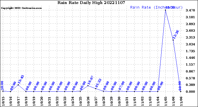 Milwaukee Weather Rain Rate<br>Daily High