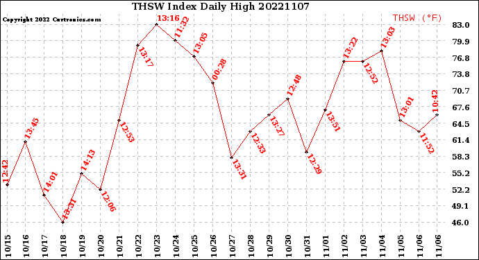 Milwaukee Weather THSW Index<br>Daily High