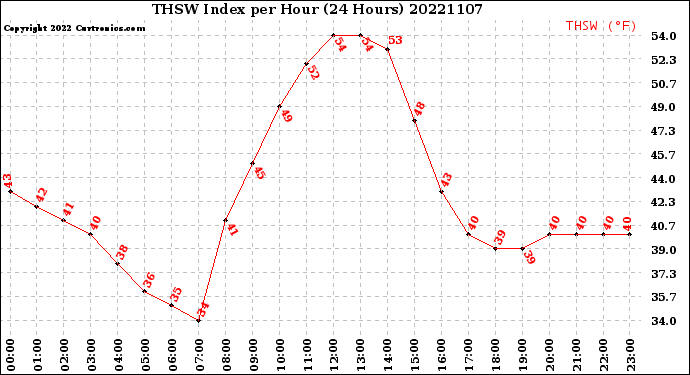 Milwaukee Weather THSW Index<br>per Hour<br>(24 Hours)