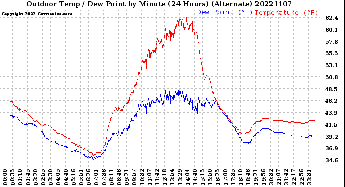 Milwaukee Weather Outdoor Temp / Dew Point<br>by Minute<br>(24 Hours) (Alternate)