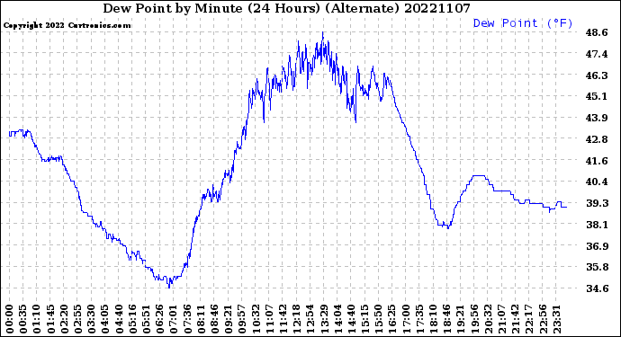 Milwaukee Weather Dew Point<br>by Minute<br>(24 Hours) (Alternate)