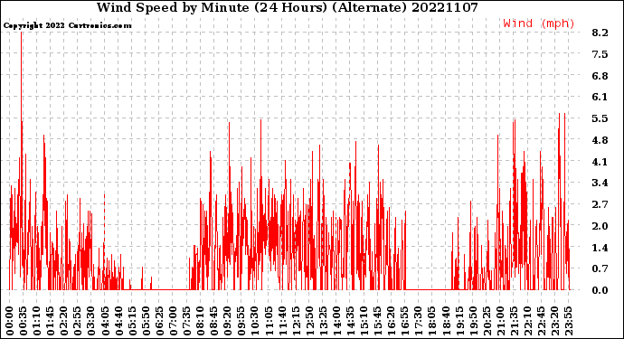 Milwaukee Weather Wind Speed<br>by Minute<br>(24 Hours) (Alternate)