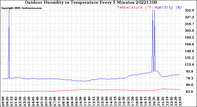 Milwaukee Weather Outdoor Humidity<br>vs Temperature<br>Every 5 Minutes
