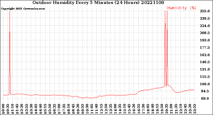 Milwaukee Weather Outdoor Humidity<br>Every 5 Minutes<br>(24 Hours)