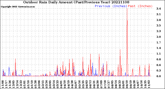 Milwaukee Weather Outdoor Rain<br>Daily Amount<br>(Past/Previous Year)