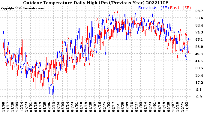Milwaukee Weather Outdoor Temperature<br>Daily High<br>(Past/Previous Year)