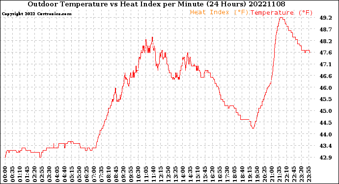 Milwaukee Weather Outdoor Temperature<br>vs Heat Index<br>per Minute<br>(24 Hours)