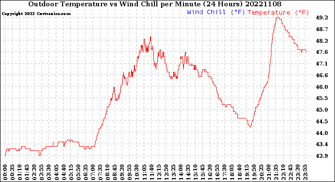 Milwaukee Weather Outdoor Temperature<br>vs Wind Chill<br>per Minute<br>(24 Hours)