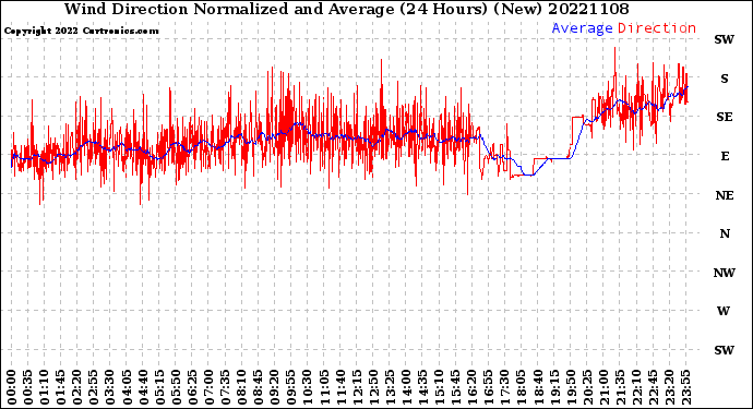 Milwaukee Weather Wind Direction<br>Normalized and Average<br>(24 Hours) (New)