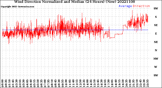 Milwaukee Weather Wind Direction<br>Normalized and Median<br>(24 Hours) (New)