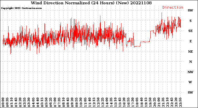 Milwaukee Weather Wind Direction<br>Normalized<br>(24 Hours) (New)
