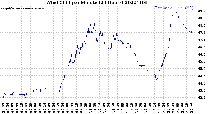 Milwaukee Weather Wind Chill<br>per Minute<br>(24 Hours)