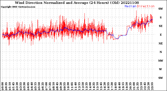 Milwaukee Weather Wind Direction<br>Normalized and Average<br>(24 Hours) (Old)