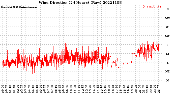 Milwaukee Weather Wind Direction<br>(24 Hours) (Raw)