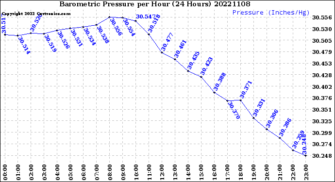 Milwaukee Weather Barometric Pressure<br>per Hour<br>(24 Hours)