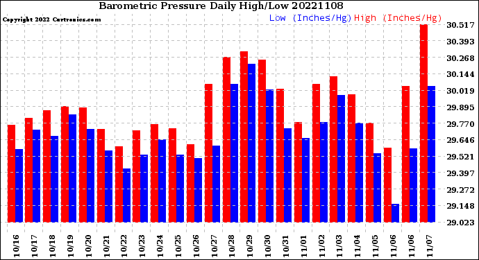 Milwaukee Weather Barometric Pressure<br>Daily High/Low