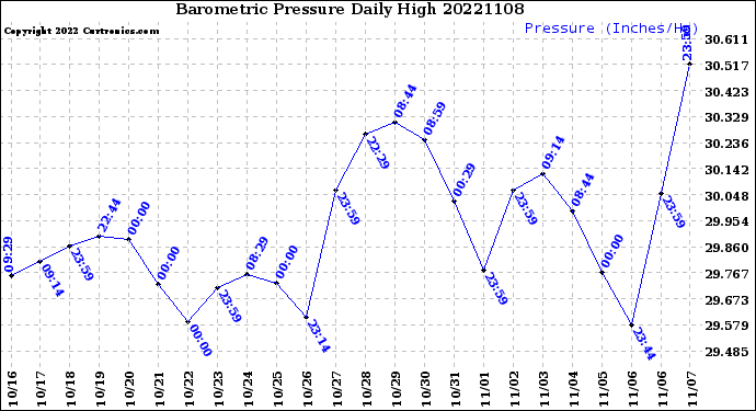 Milwaukee Weather Barometric Pressure<br>Daily High