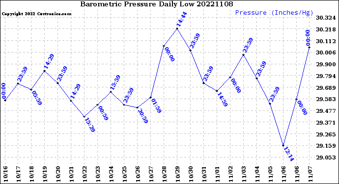 Milwaukee Weather Barometric Pressure<br>Daily Low
