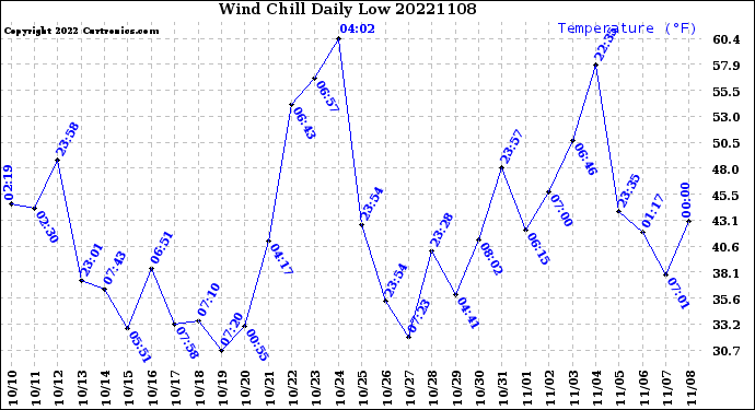 Milwaukee Weather Wind Chill<br>Daily Low